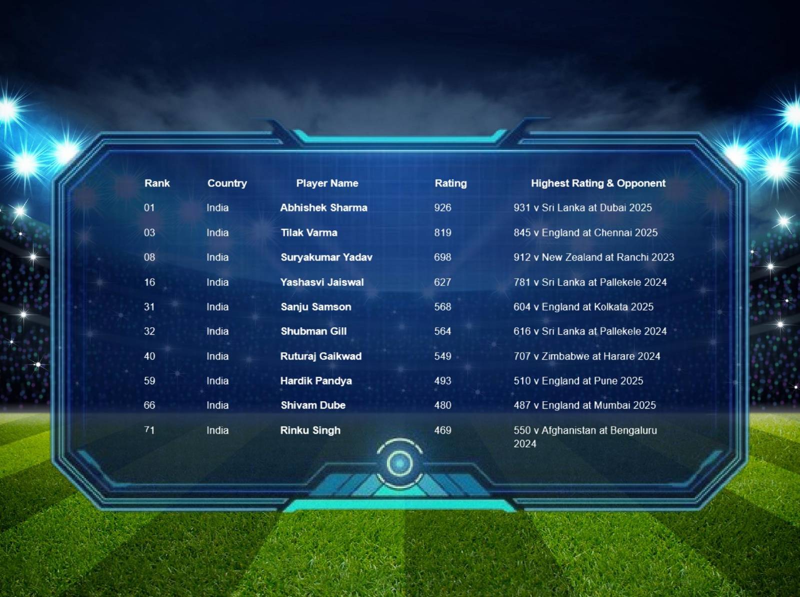 Top 10 Indian Batsmen in T20: Spinmatch T-20 updates